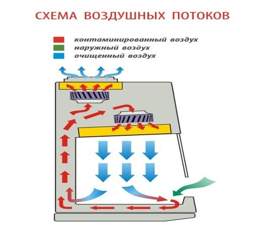 Бокс (шкаф) биологической безопасности, класс II (тип A2), вертикальный поток, ВА safe-1,8 с подставкой, схема воздушных потоков