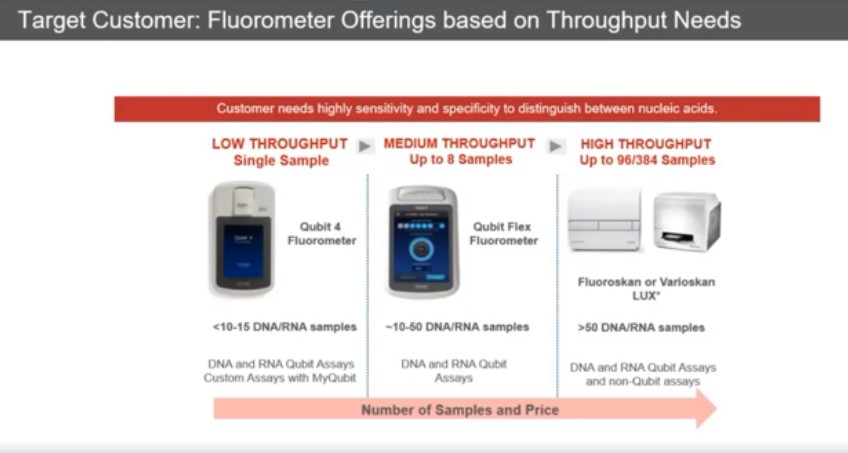 Target Customers: Fluorometer Offerings based on Throughput Needs