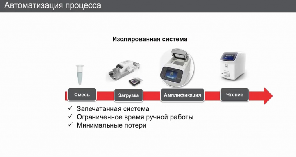 Процессы в цПЦР