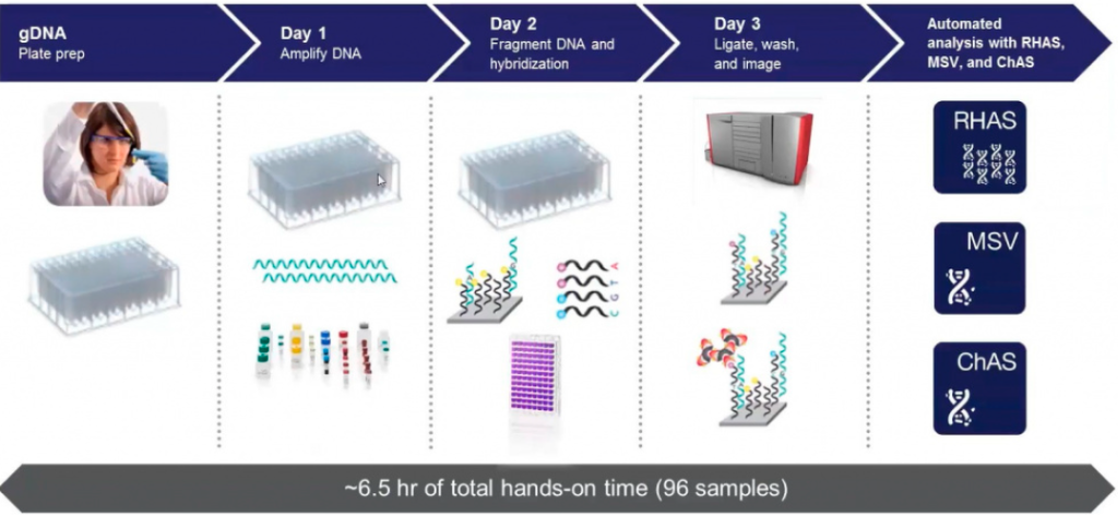 Рабочий процесс для Gene Titan