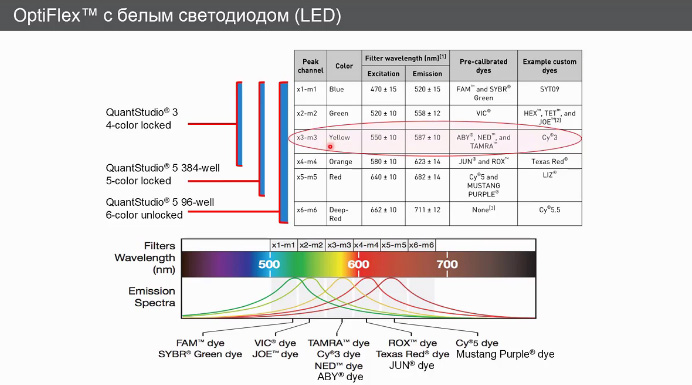 Краски для приборов QuantStudio