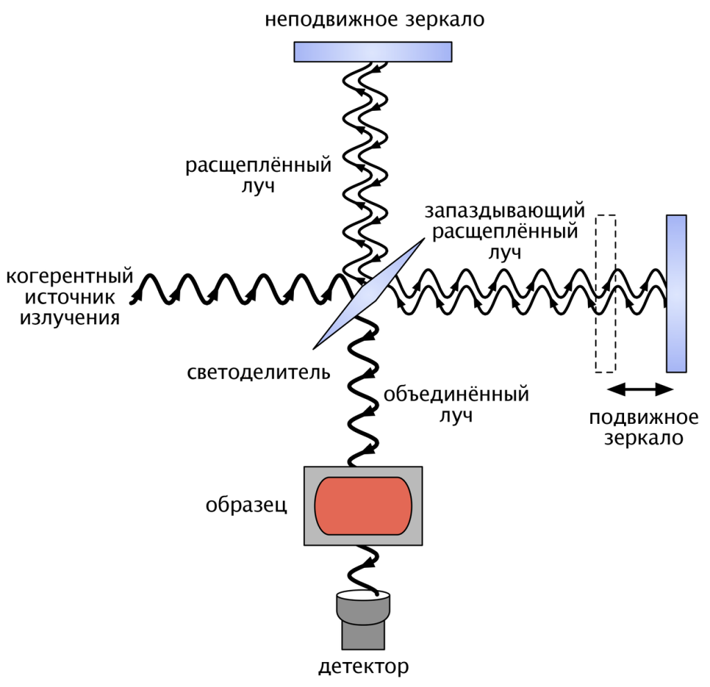 Схема ИК-спектрометра с Фурье преобразованием