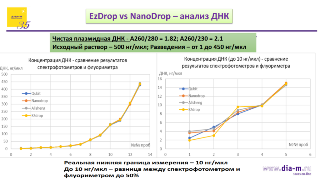 EzDrop vs NanoDrop - анализ ДНК