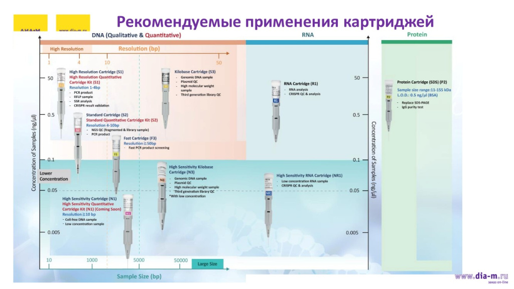 Рекомендуемые применения картриджей