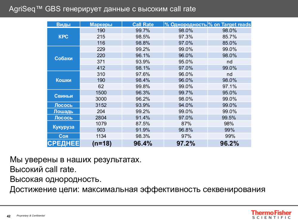 AgriSeq GBS генерирует данные с высоким call rate