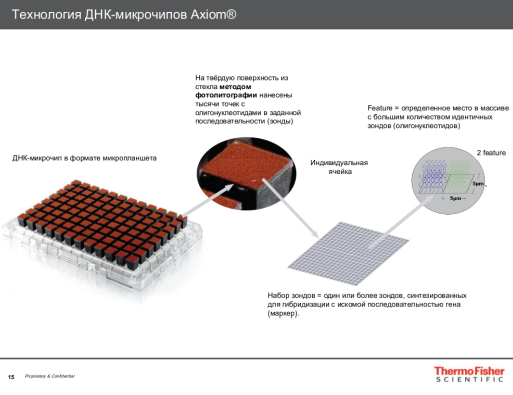 ДНК-микрочипы AXIOM