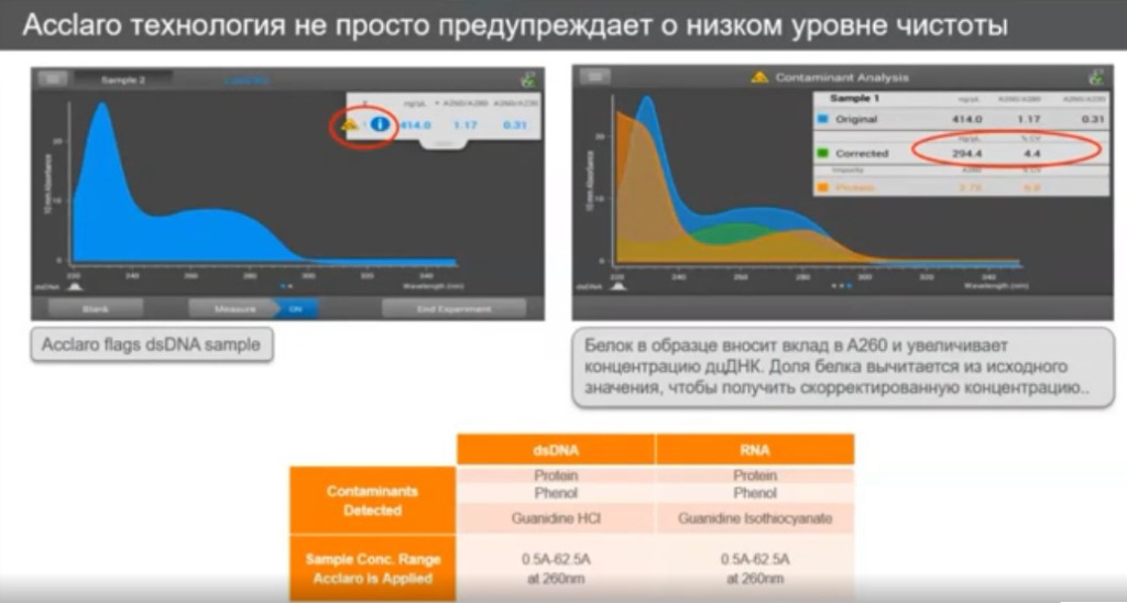 Acclaro технология не просто предупреждает о низком уровне чистоты