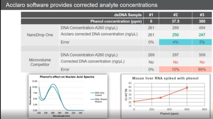 Acclaro software provides corrected analyte concentrations