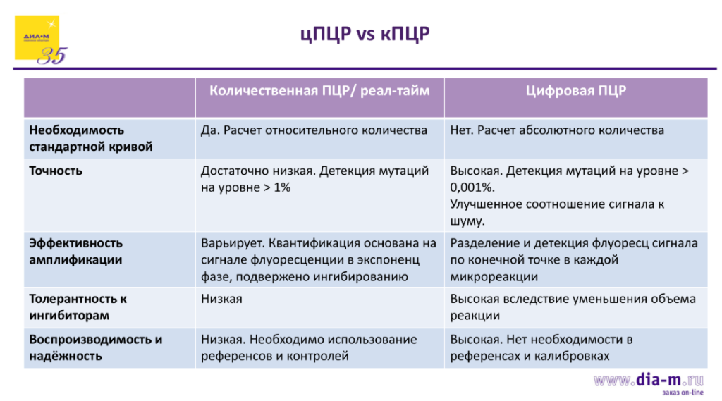 цПЦР и кПЦР
