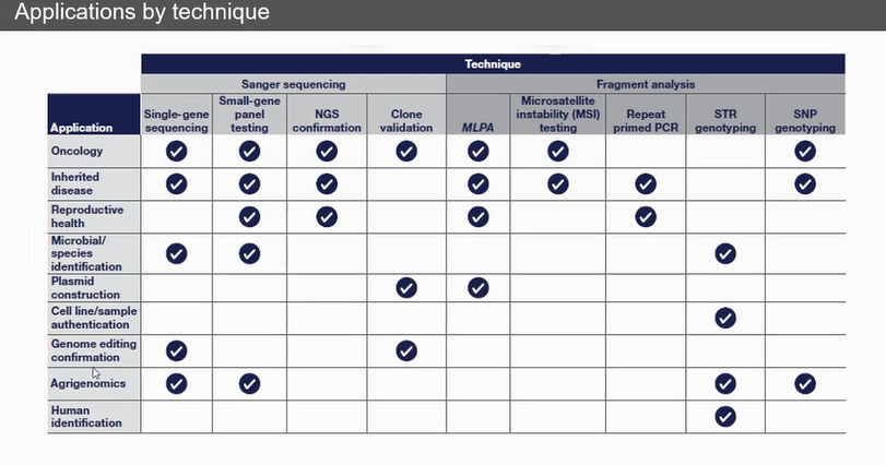 Сфера применения секвенирования и фрагментного анализа