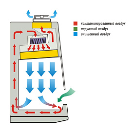 Бокс (шкаф) биологической безопасности, класс II (тип A), вертикальный поток, ширина рабочей поверхности 90 см, БМБ-II-
