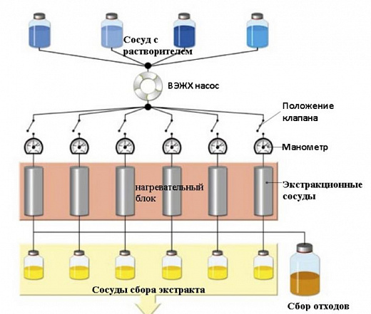 Экстрактор под давлением Speed Extractor Е-914, 200 °С, 4 образца, 40, 80 или 120 мл Фото 3