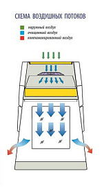 Бокс (шкаф) биологической безопасности, защита продукта, вертикальный поток, ширина рабочей поверхности 150 см, БАВнп-01-