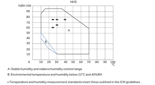 Точность влажности в камере