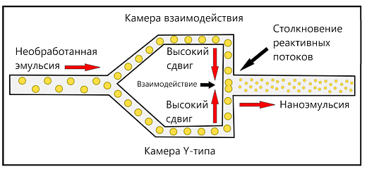 Поток частиц в Y камере