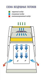 Бокс (шкаф) биологической безопасности, защита продукта, вертикальный поток, ширина рабочей поверхности 120 см, БАВнп-01-