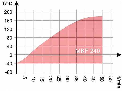 Камера испытательная «тепло-холод-влажность», -40...+180 °С, MKF240, 228 л Фото 3
